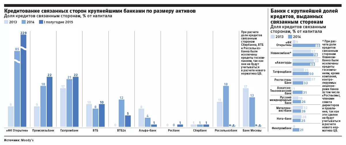 Банки по размеру активов. Доли кредитных карт банков. Промсвязьбанк статистика. Крупнейшие банки по активам