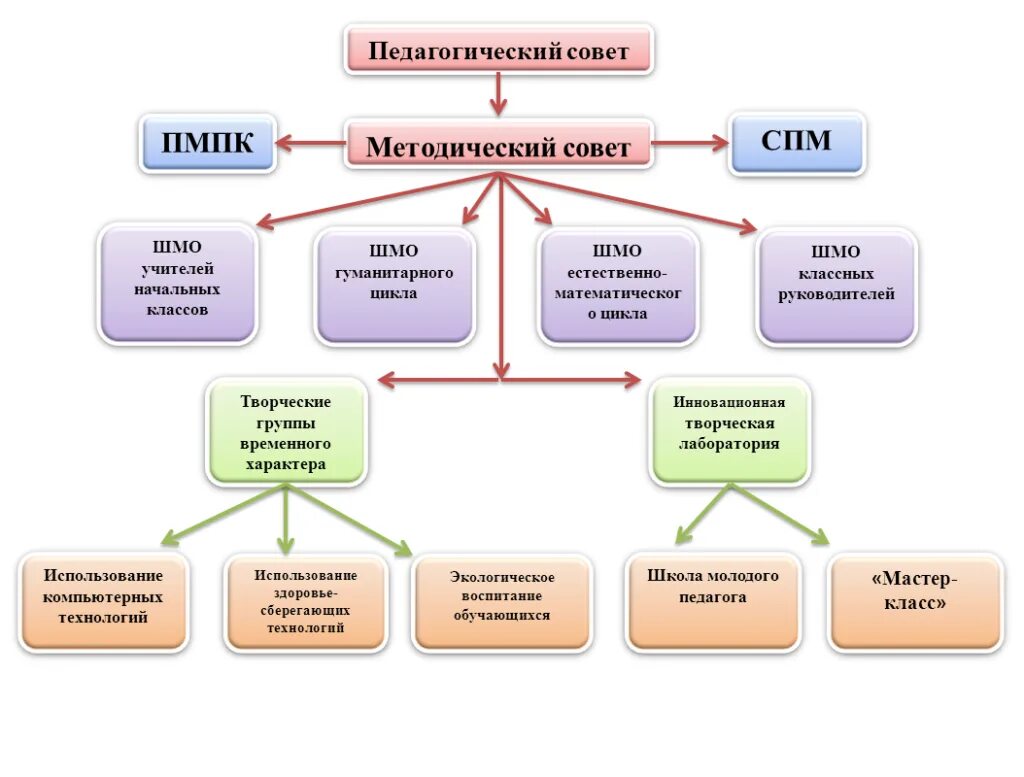Службы школы это. Схема методической работы в начальной школе. структура методической службы образовательного учреждения схема. структура методической работы в школе схема. схема методическая служба образовательного учреждения.