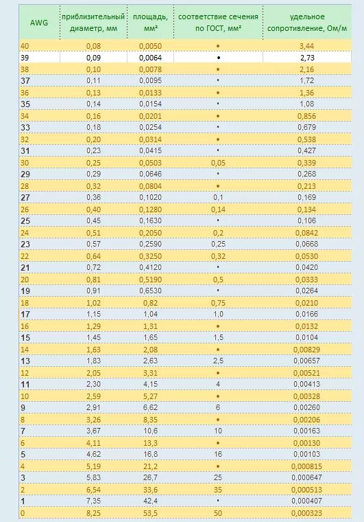 Сечение провода awg. Таблица диаметров проводов AWG. Таблица диаметров кабеля AWG. Таблица сечения проводов AWG. Таблица сечения кабеля AWG по току.