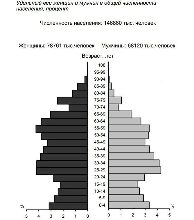 Сколько мужчин в 35