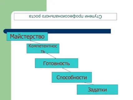 Ступени способностей