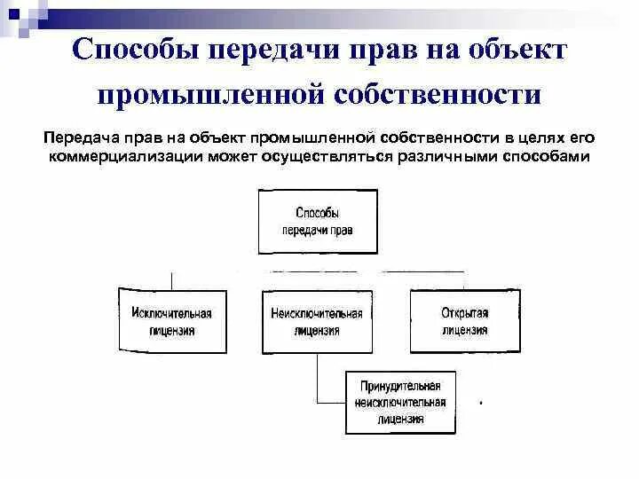 Форма передачи в собственность. Виды передачи собственности. Способы передачи прав на интеллектуальную собственность. Объекты переданные в аренду