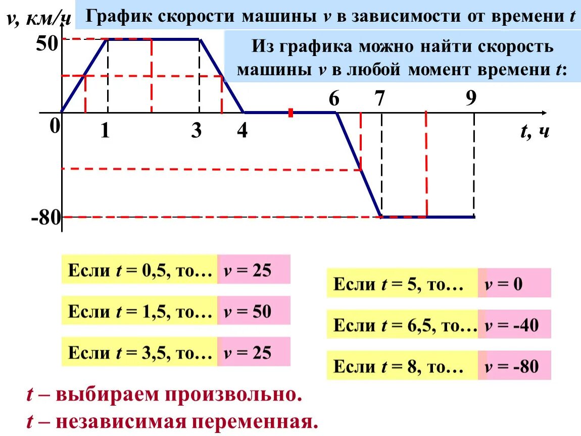 График скорости. График зависимости скорости от времени. График зависимости скорости отвреиени. График скорости ТТ врмени. Любое время в зависимости от