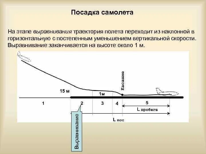 Скорость изменения высоты полета. Этапы посадки самолета. Скорость снижения самолета при посадке. Стадии посадки самолета. Фазы полета самолета.