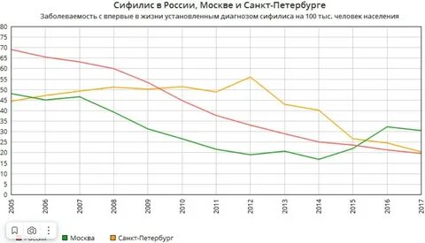 Заболеваемость в спб