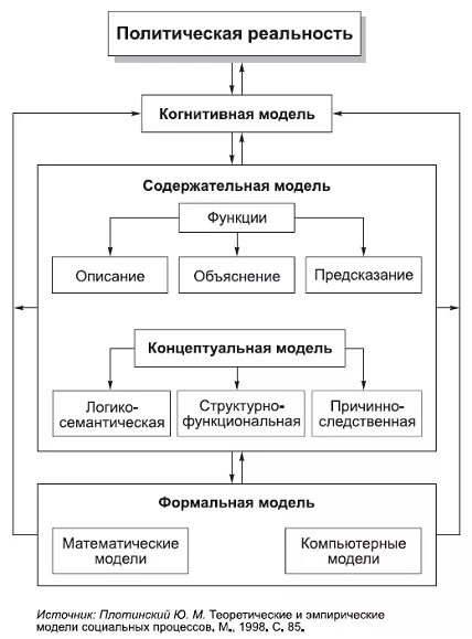 Экономика математическое моделирование прогнозирование дохода. Моделирование процессов. Схематическое моделирование процесса. Моделирование политического процесса. Моделирование политического процесса.