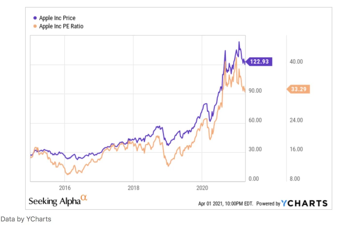 Акции apple. Графики акций apple. акции apple график. акции apple 2025.