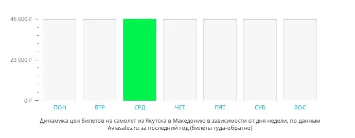 Расписание авиарейсов якутск. Феодосия авиабилеты. Самолёт билеты Феодосия. Билет на самолет Якутск Чита.