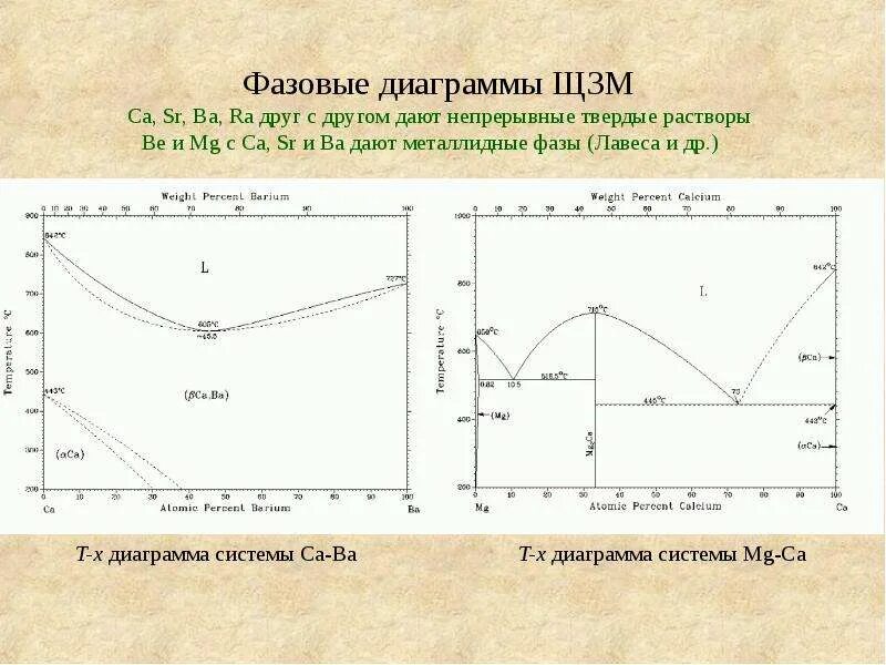 Температуры плавления ca sr ba ra. Фазовая диаграмма расплава. Фазовая диаграмма фенол нафталин. Фазовая диаграмма медь серебро. Диаграмма состояния сплавов магний кальций.