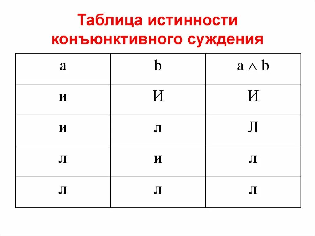 Конъюнктивные суждения примеры. Таблица истинности. Конъюнктивная таблица истинности. Пример конъюнктивного суждения суждения.