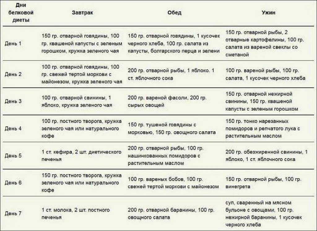 Диета белка. Рацион белковой диеты для похудения. Белковая диета меню. Меню белковой диеты. Белковая диета для похудения меню.