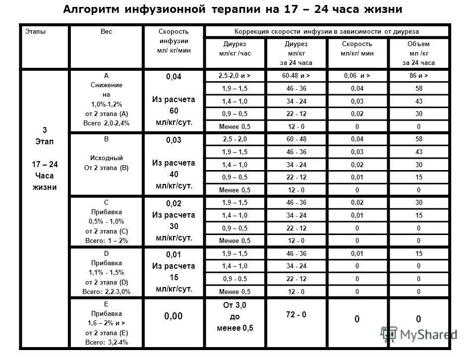 Система для внутривенных капельных инфузий. Объем инфузии. Объем внутривенных инфузий. Объем инфузионно трансфузионной терапии. Алгоритм введения инфузионной терапии.