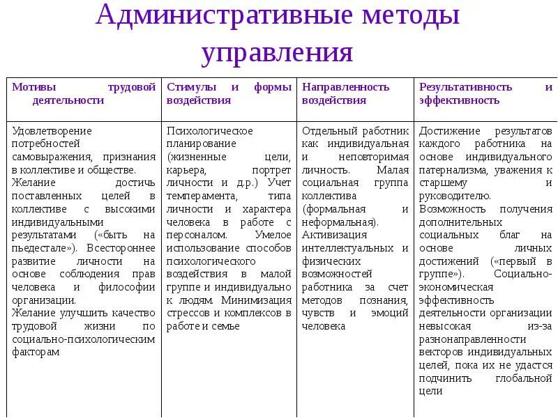 Условия использования методов управления. Административный метод управления персоналом. К административному методу управления организацией относятся:. Классификация административных методов управления.