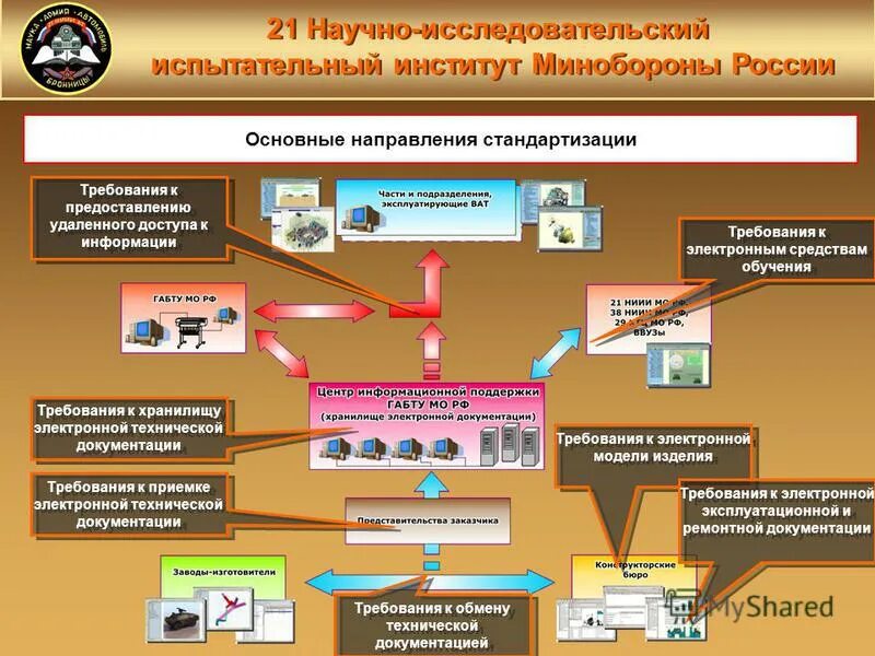 Правила работы с электронными техническими средствами. 21 НИИ МО РФ. Научно исследовательские институты по стандартизации. 21 Институт МО РФ Бронницы. Академические и ведомственные научно-исследовательские организации..