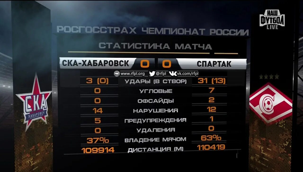 Сегодняшние ставки на футбол. Футбол расписание матчей. Статистика матча в баскетболе. Анализ матчей для ставок. Рпл расписание.