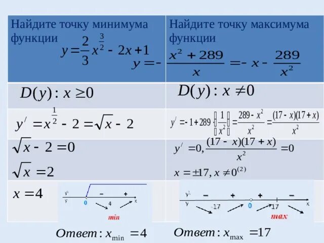 Нахождение максимума функции. Формула нахождения точки минимума функции. Точка минимума функции формула. Нахождение точек максимума и минимума функции. Найдите точки максимума и минимума.