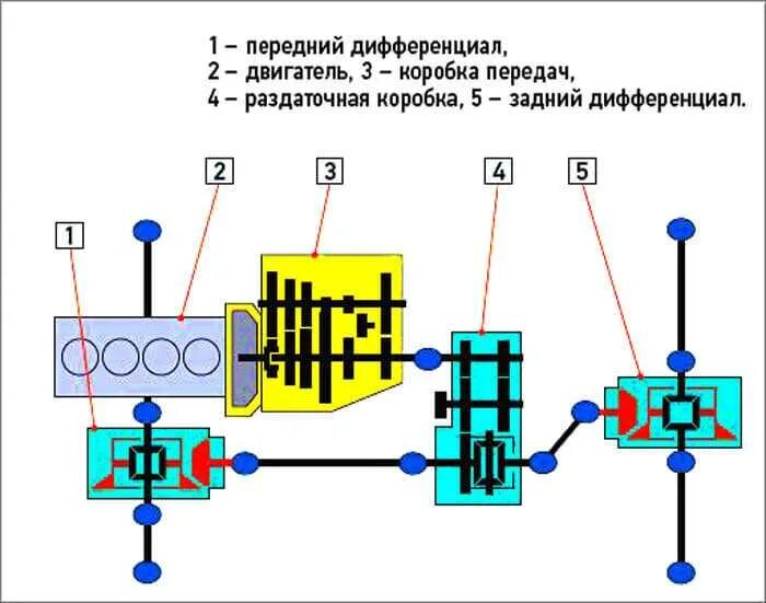 Схема трансмиссии Нива 2121. Схема трансмиссии Нива 21213. Схема трансмиссии Нива 2123. Схема полного привода Нива 2121. Нива как включить полный