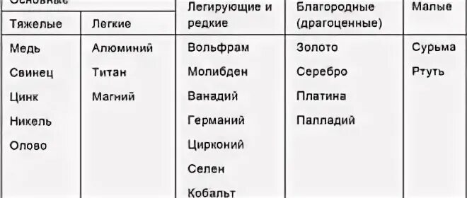 Какой цветной металл относится к группе легких