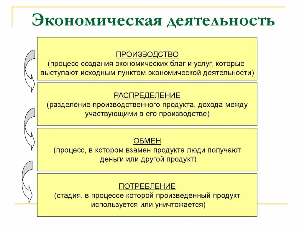 Каковы основные экономические. ВИЛЯ экономической деятельности. Виыкономической деятельности. Виды экономисескойдеятельности. Видыхкономической деятельности.