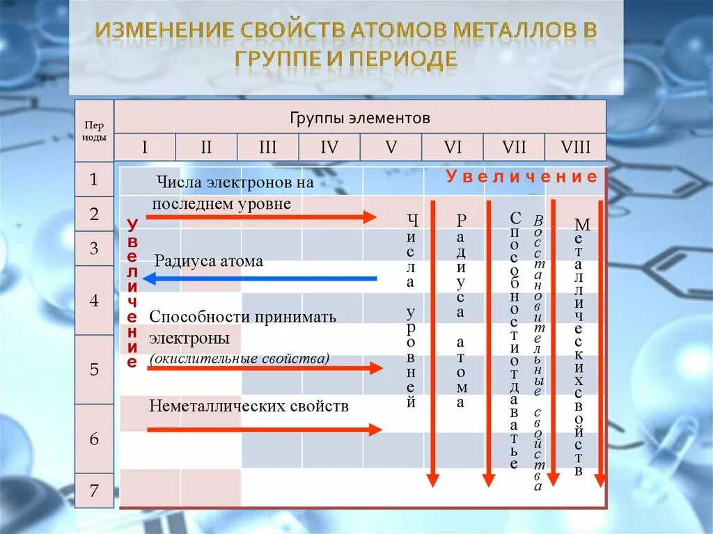 Как изменяются свойства металлов в таблице. Металлические свойства. Изменение металлических свойств. Увеличение металлических свойств. Как меняются свойства в группах