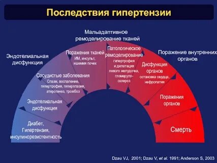 Осложнения гипертонии