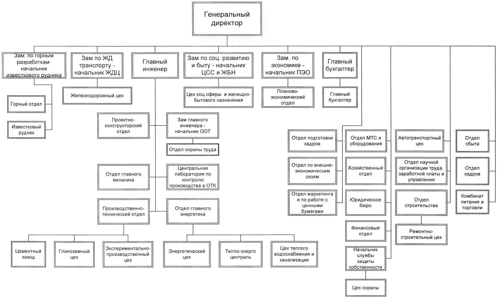 Организация управления цехом. Организационная структура управления завода схема. Организационная структура РУСАЛ схема. Организационная структура РУСАЛ Новокузнецк.