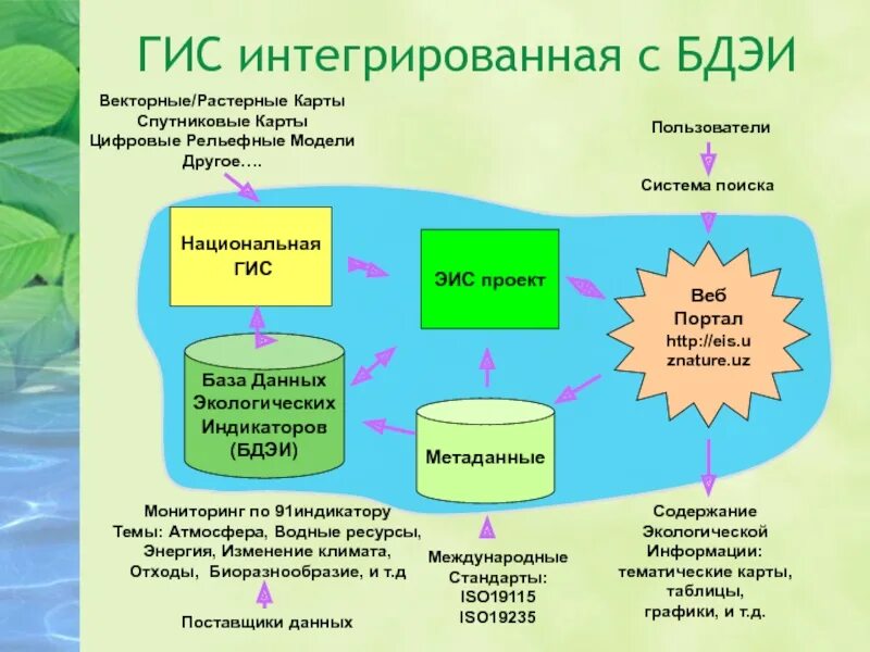 База экологии. ГИС системы. Геоинформационные системы ГИС. ГИС схема. ГИС технологии в экологии.