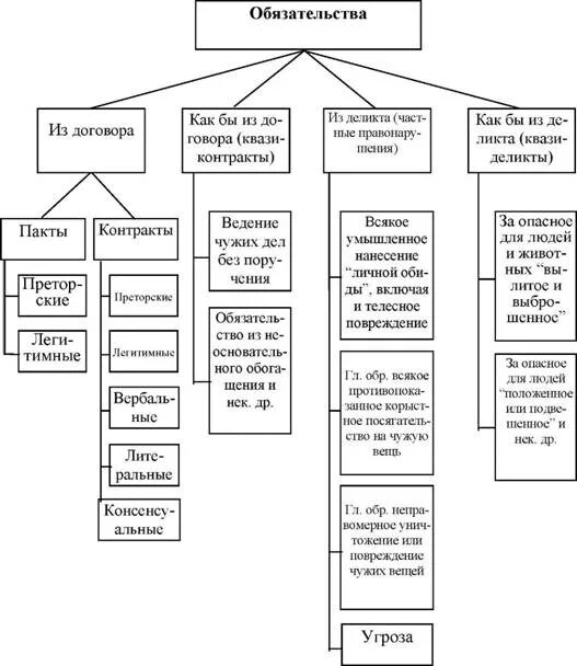 Виды обязательств по римскому праву. Виды обязательств в римском праве схема. Основания возникновения обязательств в римском праве схема. Понятие и виды обязательств в римском частном праве.