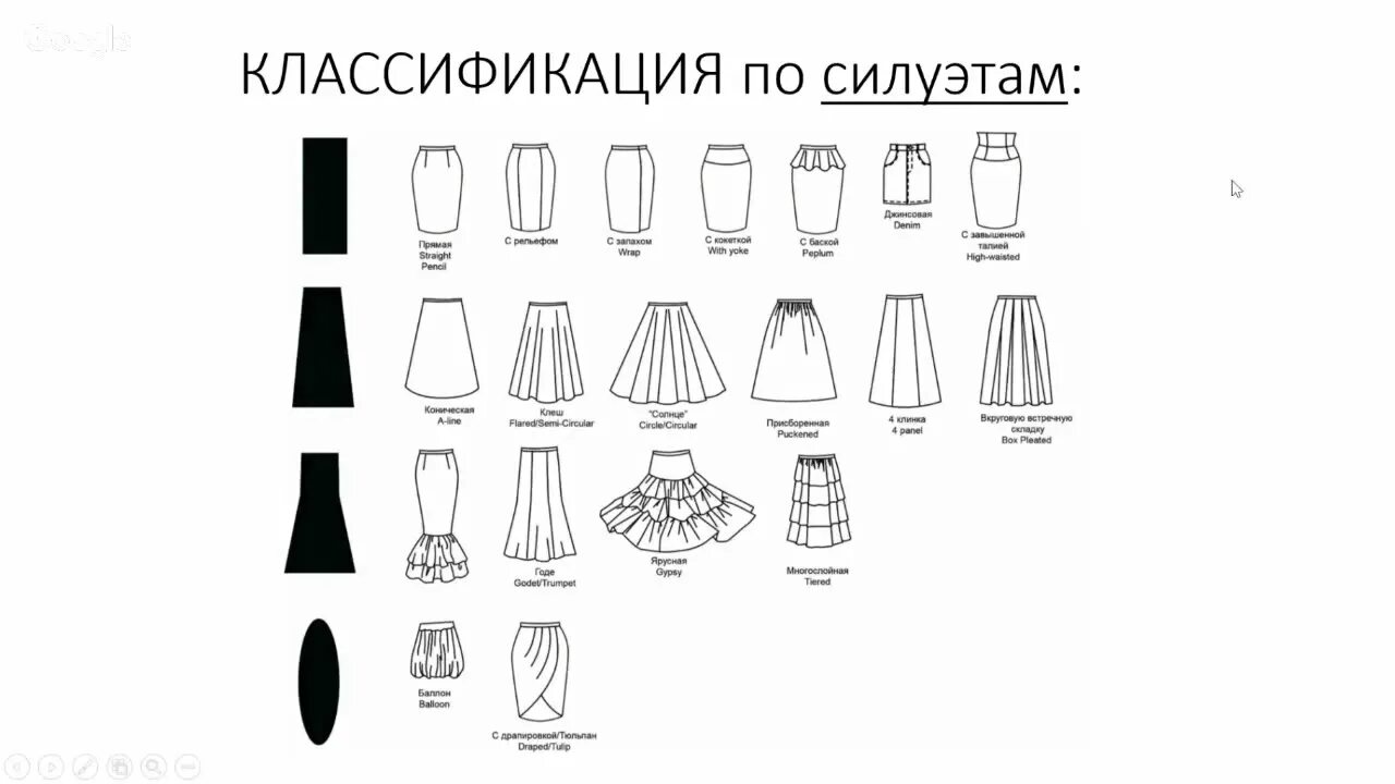 Виды юбок с названиями. Модели юбок названия. Юбки разных стилей. Виды кроя юбок. Формы юбок.