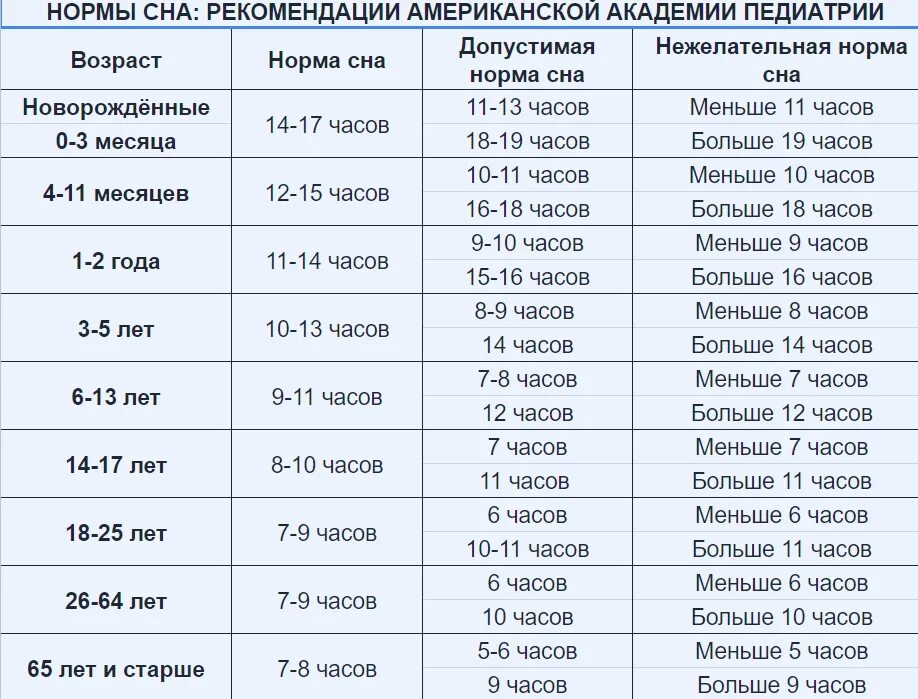 До скольки дети должны спать. Норма сна. Нормальное количество сна. Таблица нормы сна ребенка. Нормы сна для детей по возрастам таблица.