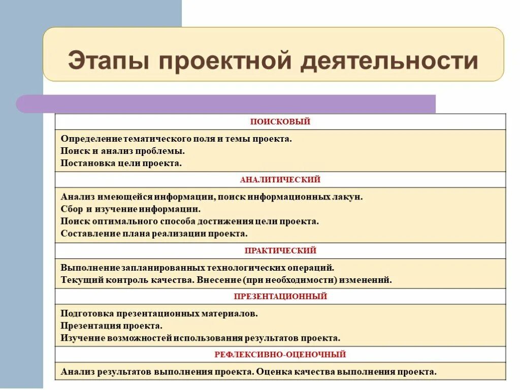 Этапы проектной деятельности. Этапы выполнения проекта проектная деятельность. Поисковый этап выполнения проекта. Этапы проекта в проектной деятельности в школе. Этапы проектного задания