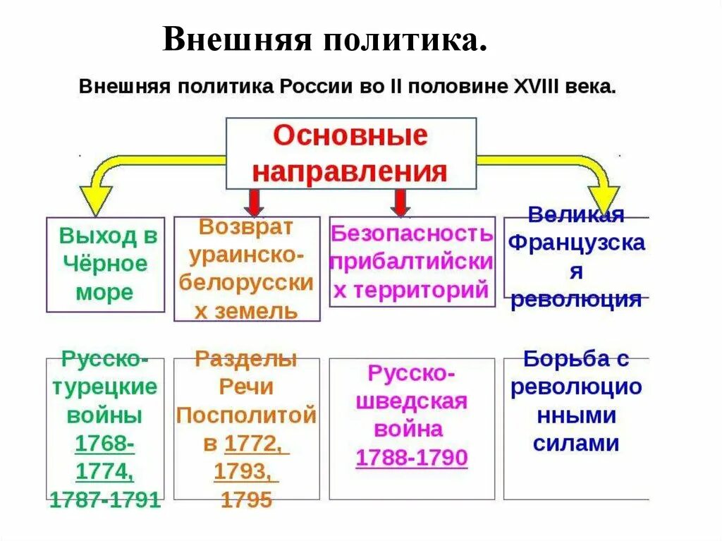 Внешняя политика россии в xvii в таблице