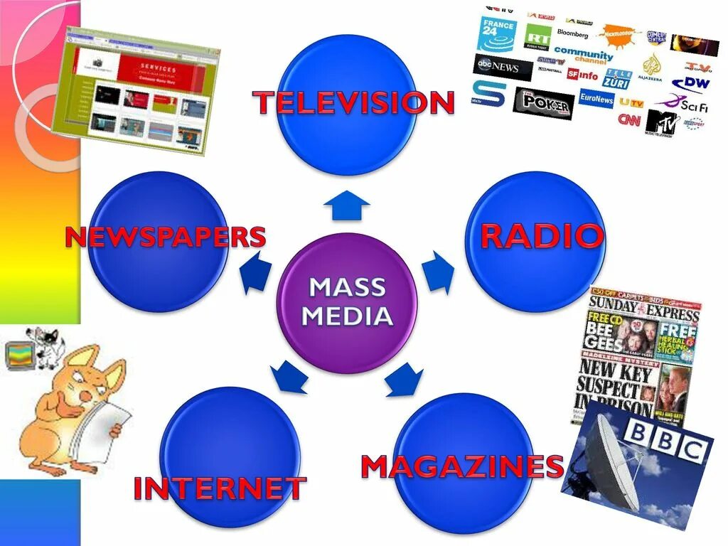 Tv in our life. Средства массовой информации. СМИ на английском. Mass Media. Масс Медиа презентация по английскому.