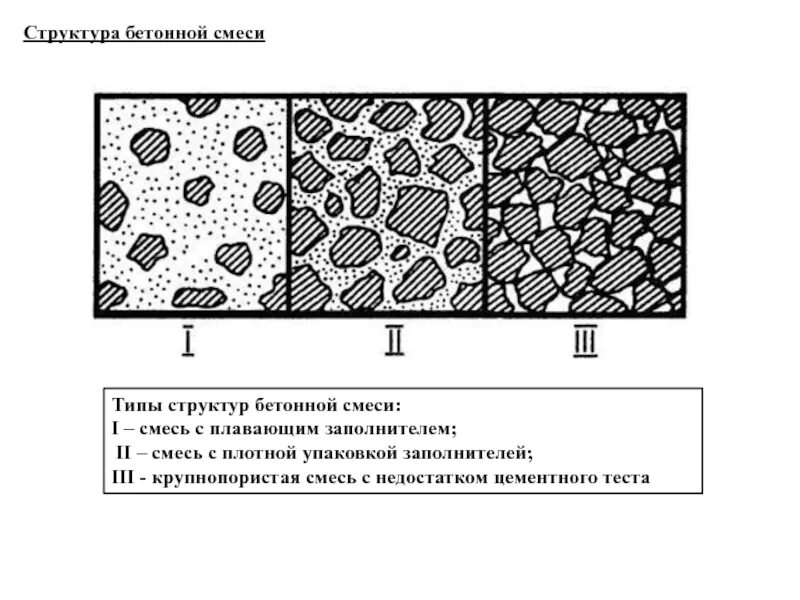 Тип бетонной смеси. Структура бетонной смеси типы. Основные типы макроструктуры бетона. Схема расслоения бетонной смеси. Структура крупнопористого бетона.
