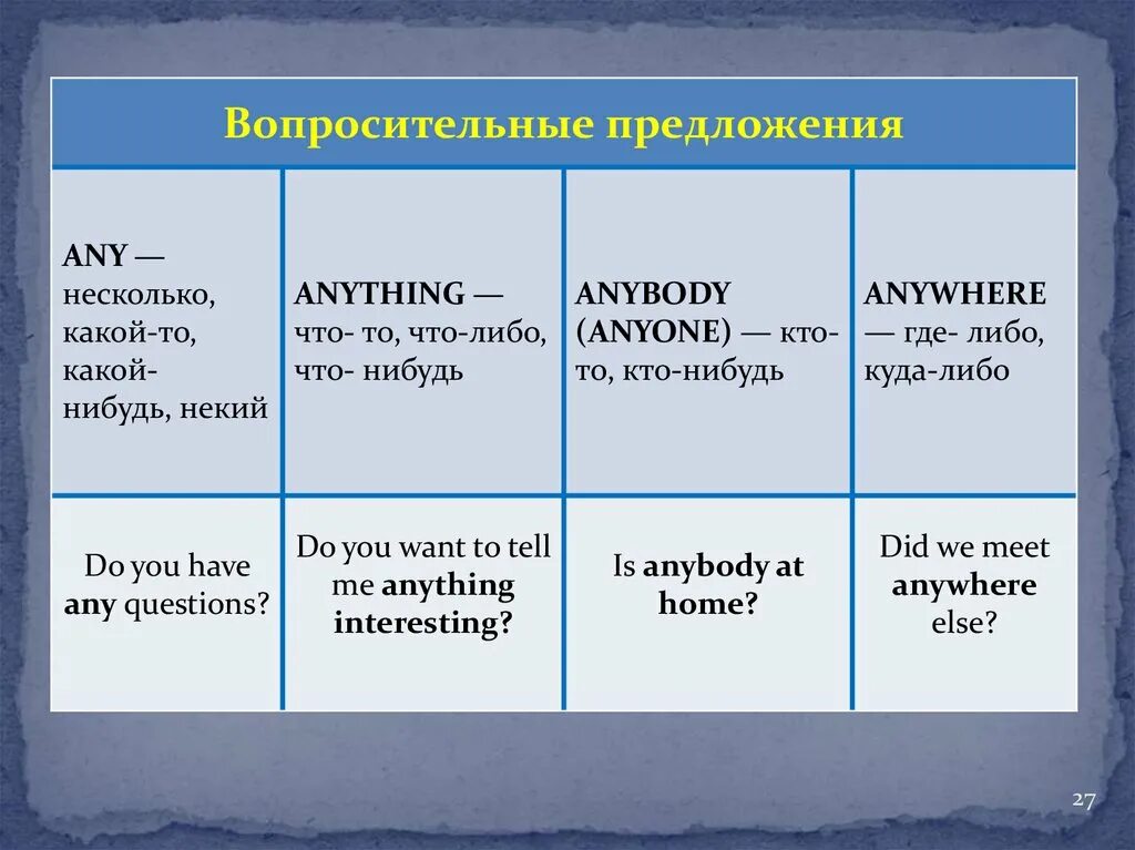 Части предложения на английском. Вопросительные предложения. Any anybody anything правило. Предложения с anyone.