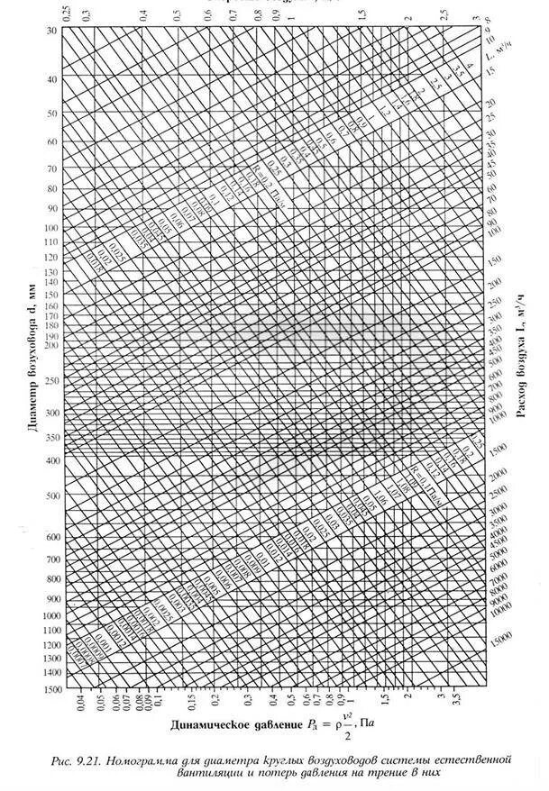Естественная скорость воздуха. Сопротивление воздуховодов таблица. Номограмма для расчета круглых стальных воздуховодов. Потери давления на 1 м длины воздуховода таблица. Удельные потери давления на трение Номограмма.
