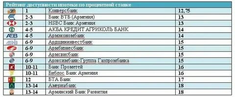 1 обычно самую низкую ставку имеет