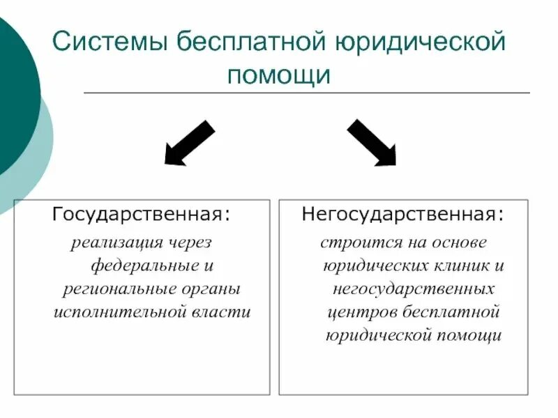 Система бесплатной юридической помощи. Система бесплатной юр помощи. Органы оказывающие юридическую помощь. Участники государственной системы бесплатной юридической помощи. Государственная правовая поддержка