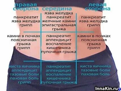 Боли в животе. Боковые мышцы живота функции. Боли в мышцах живота справа. Боли в мышцах живота справа. Болит бок.