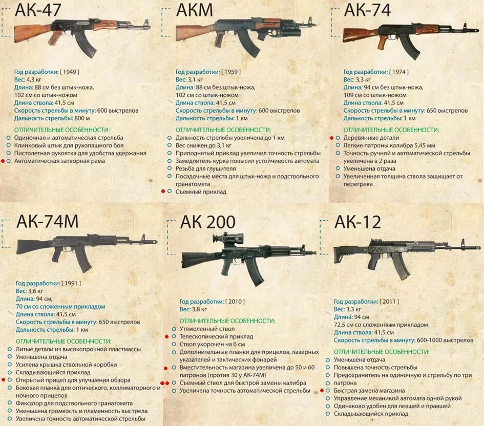 АК-74 автомат Калибр 7.62. Дальность стрельбы АК 47. ТТХ автомата Калашникова 5.45. ТТХ автомата Калашникова 7.62 АКМС.