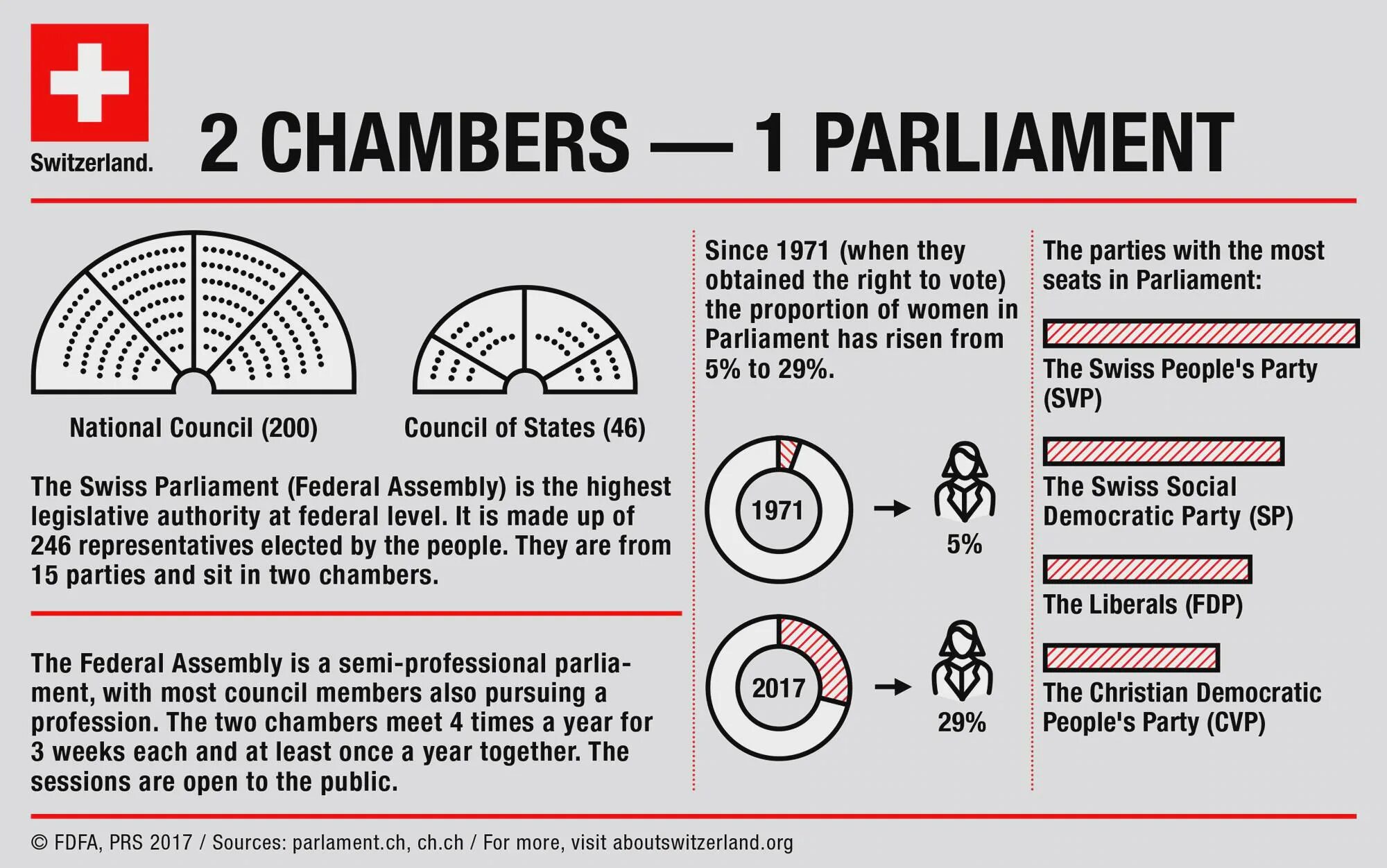 Switzerland political System. Federal Assembly Swiss схема. Политическая система Швейцарии. Each Chamber of the Federation Council. Two chamber