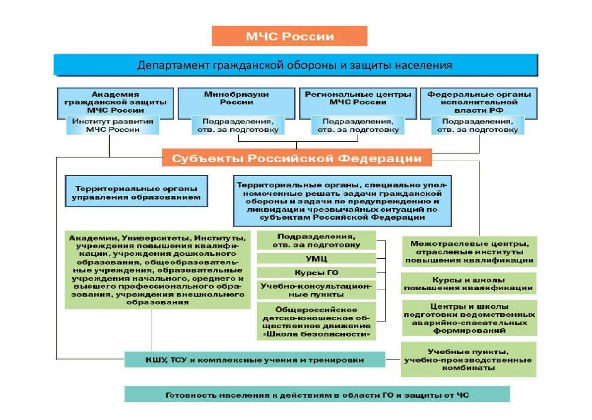 Муниципальное образование российской федерации. Структура подразделения го и ЧС. Структура го и МЧС. Подразделения гражданской обороны. Виды объектов гражданской обороны.