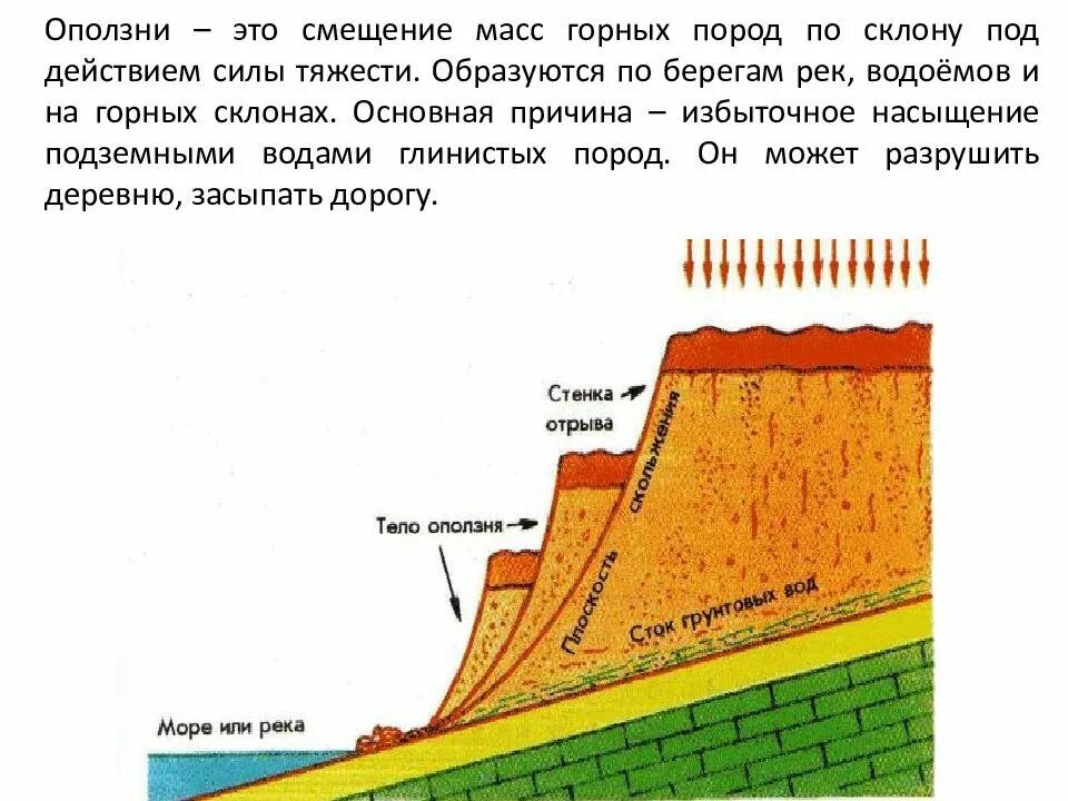 Где происходит смещение горных пород. Оползни. Схема оползневого склона. Схема образования оползня. Механизм развития оползней.