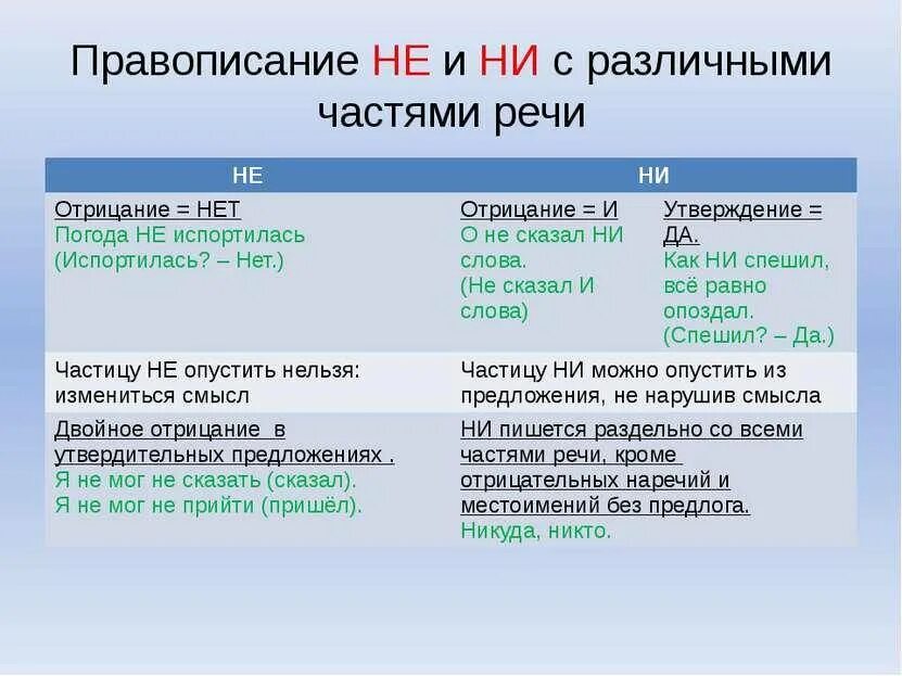 В каком примере написание раздельно. Написание не и ни с разными частями речи таблица. слитное и раздельное написание не и ни с разными частями речи. правило слитного и раздельного написания не и ни. правописание не и ни с разными частями речи таблица.