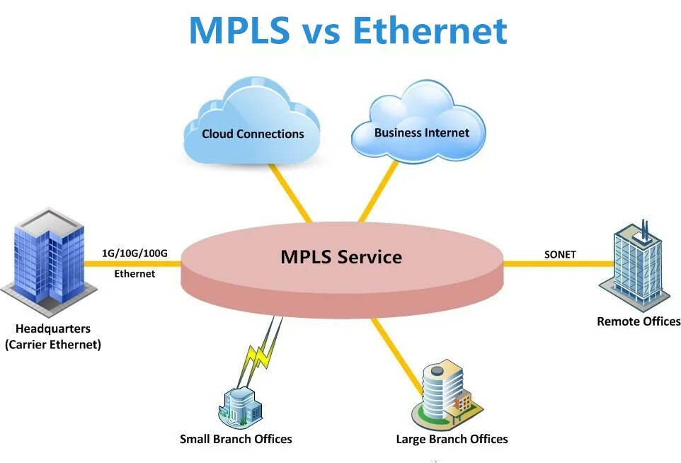 Технологии сети ethernet. Схема работы Ethernet. Технология сети Ethernet. MPLS сеть. Архитектура Ethernet.