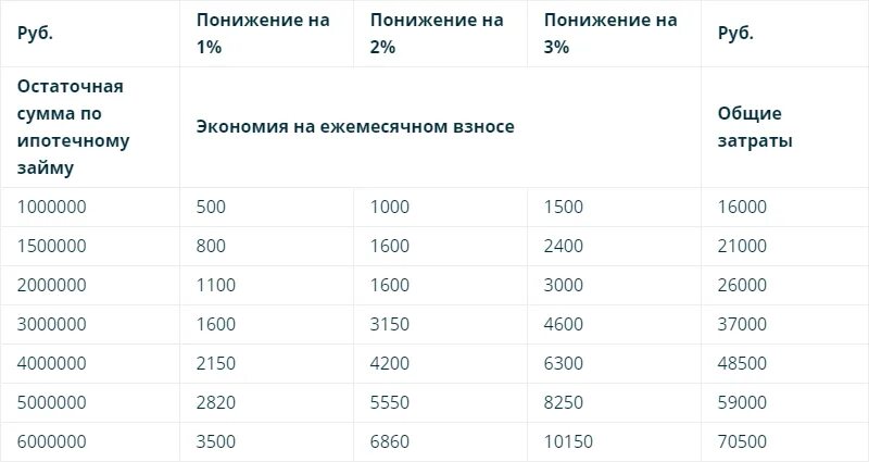 1000000 рублей проценты в месяц. Ставки по ипотеке по годам таблица. Процентная ставка от 1000000. 1000000 Под проценты в Сбербанке на год. Сбербанк начисление процентов по вкладу с 1000000 рублей.