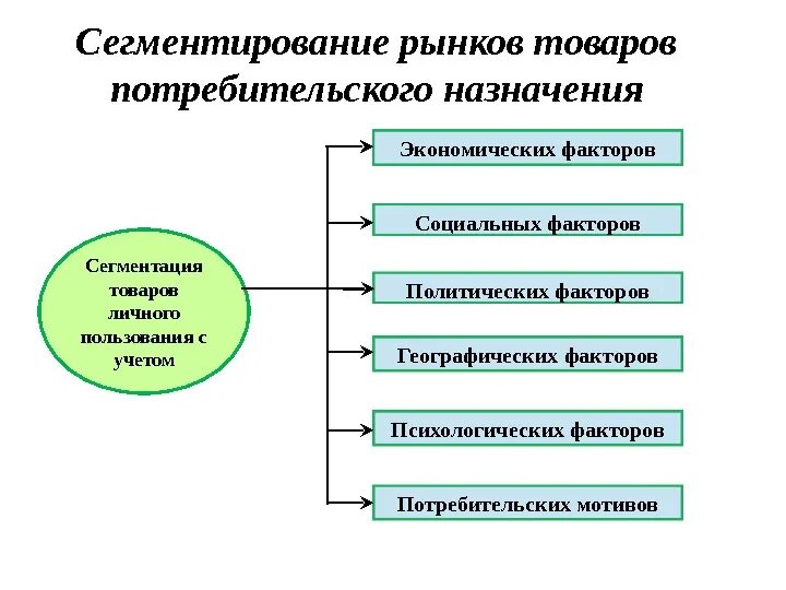 Сегментация рынка товаров