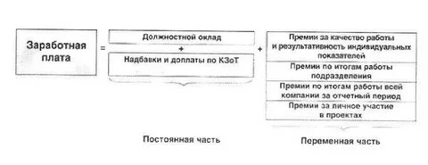 Структура заработной платы это
