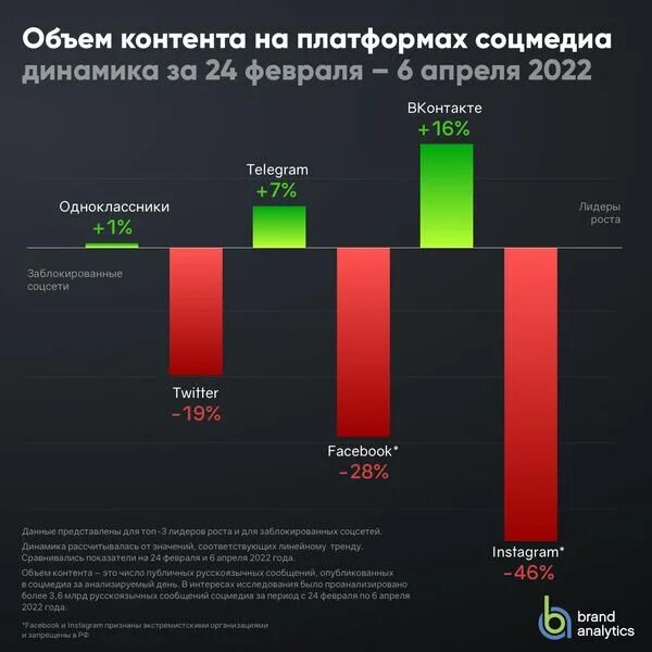 Сколько потерь сегодня. Потери РФ И Украины на сегодня в цифрах. Официальные потери Украины на сегодня в цифрах. Сколько потерь у России. Российские платформы соцсетей в России.