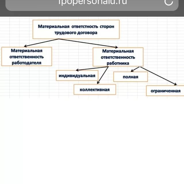 Виды материальной ответственности сторон трудового договора. Схема виды материальной ответственности работника. Материальная ответственность работника схема. Материальная ответственность сторон трудового договора схема. Полная коллективная материальная ответственность работников